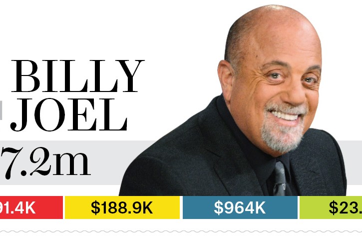 04-billy-joel-bb13-moneymakers-2015