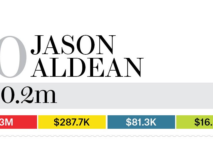 10-jason-aldean-bb13-moneymakers-2015