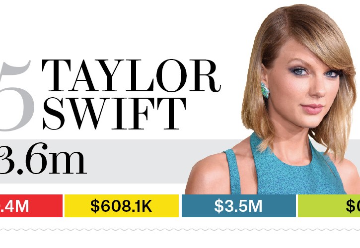 15-taylor-swift-bb13-moneymakers-2015