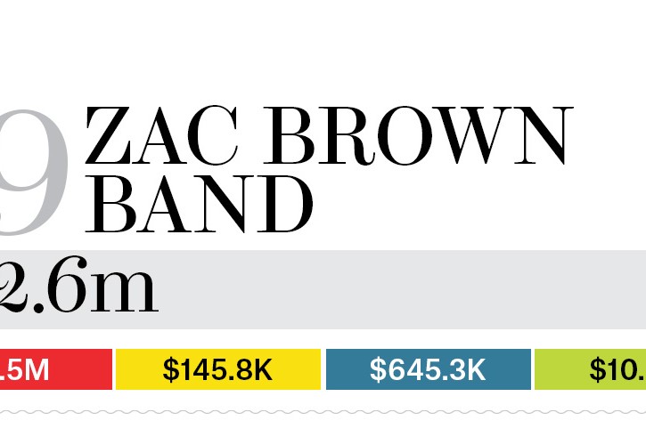 19-zac-brown-band-bb13-moneymakers-2015